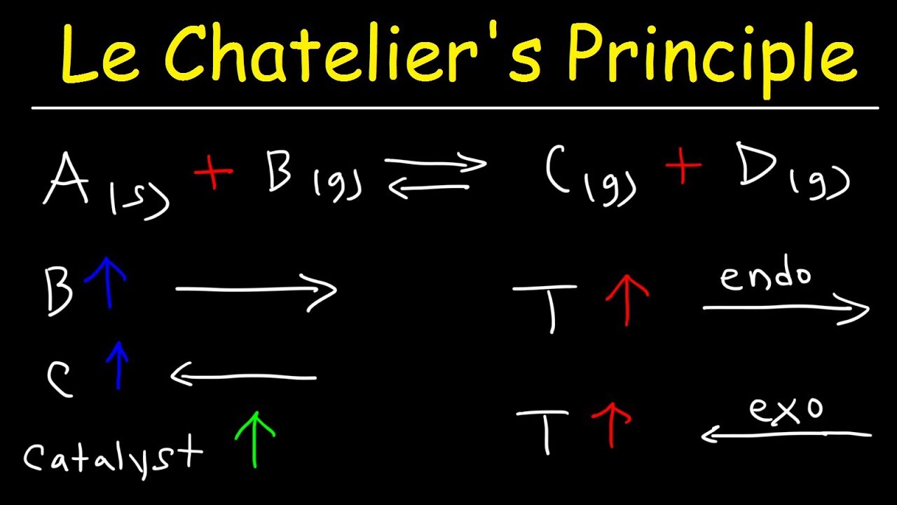 Le Chatelier's Principle of Chemical Equilibrium - Basic Introduction
