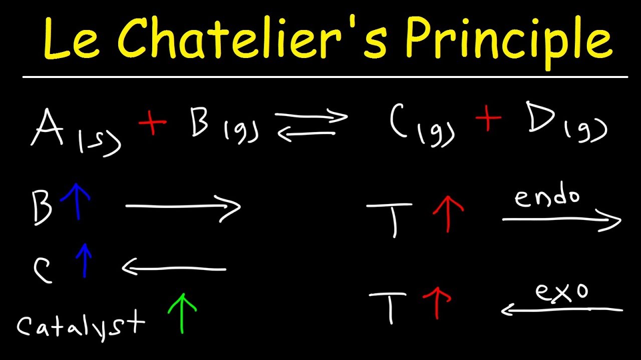 Le Chatelier s Principle Of Chemical Equilibrium Basic Introduction 