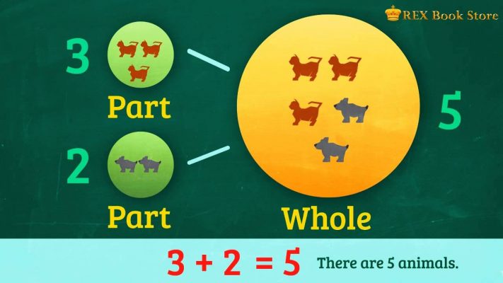 Singapore Math - Teaching of Whole Numbers - Part 2 : Addition of Whole Numbers Within 10